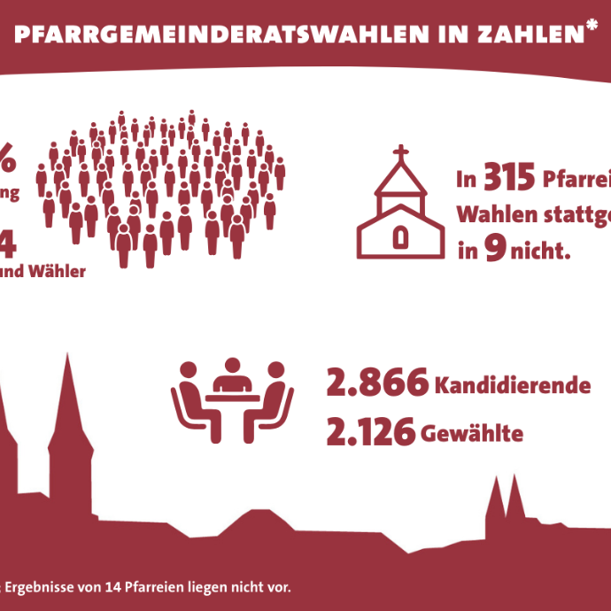 Zahlenübersicht zu den Pfarrgemeinderatswahlen 2026
