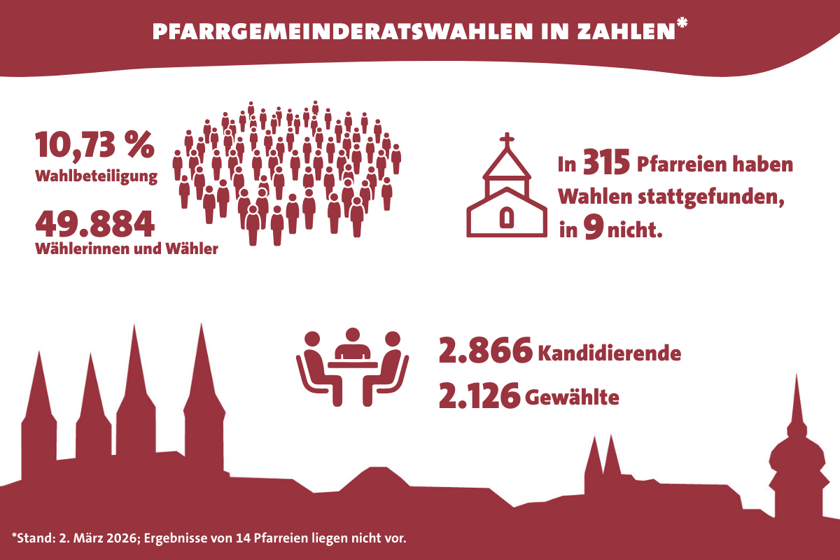 An den Pfarrgemeinderatswahlen im Erzbistum Bamberg haben sich 10,7 Prozent der Wahlberechtigten beteiligt. Zahlenübersicht zu den Pfarrgemeinderatswahlen 2026